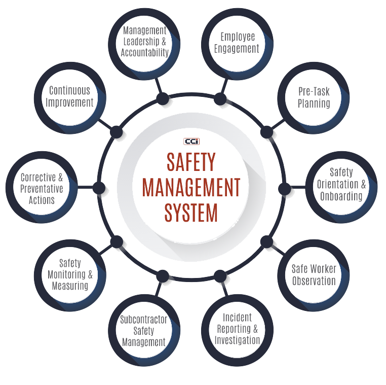 CCI Industrial Constructors - Diagram of a safety management system highlighting its interconnected components such as employee engagement, incident reporting, management accountability, and continuous improvement.